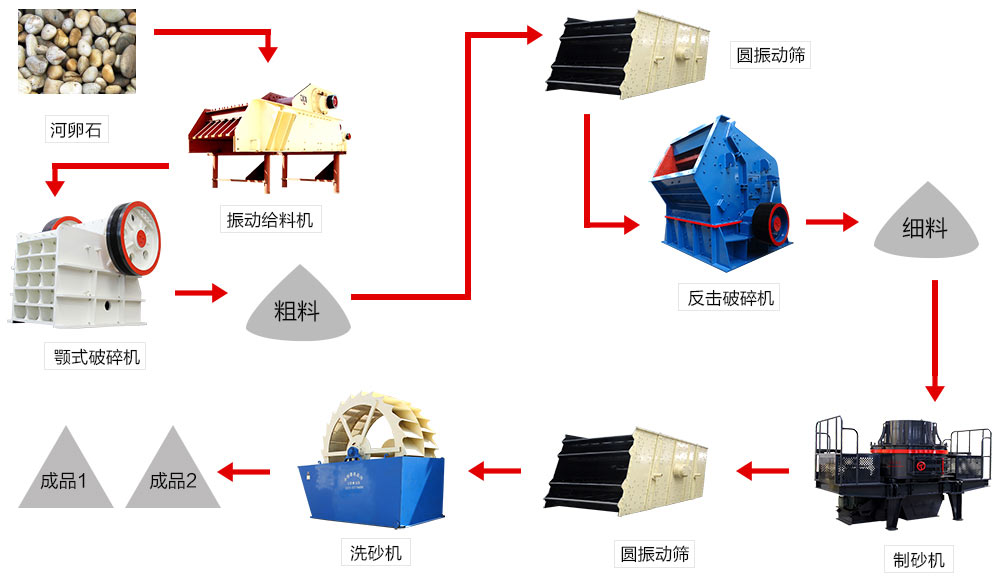 河卵石制砂生產(chǎn)線(xiàn)流程圖