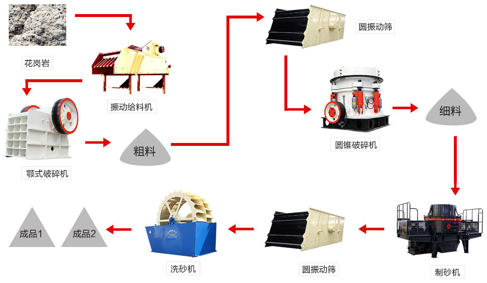 時(shí)產(chǎn)500噸花崗巖制砂生產(chǎn)線(xiàn)流程