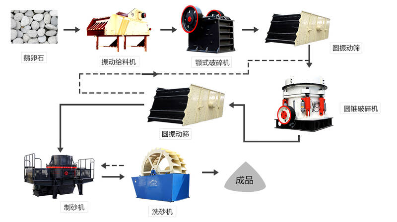 鵝卵石制砂生產(chǎn)線(xiàn)設備流程圖