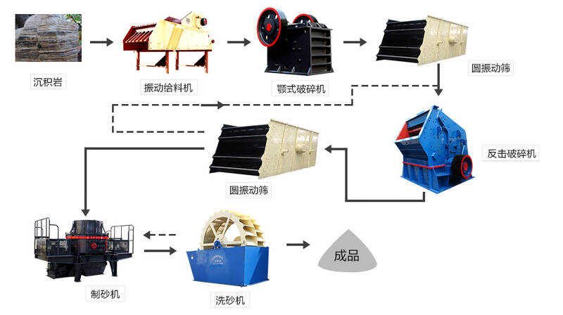 沖擊式制砂機配套生產(chǎn)線(xiàn)