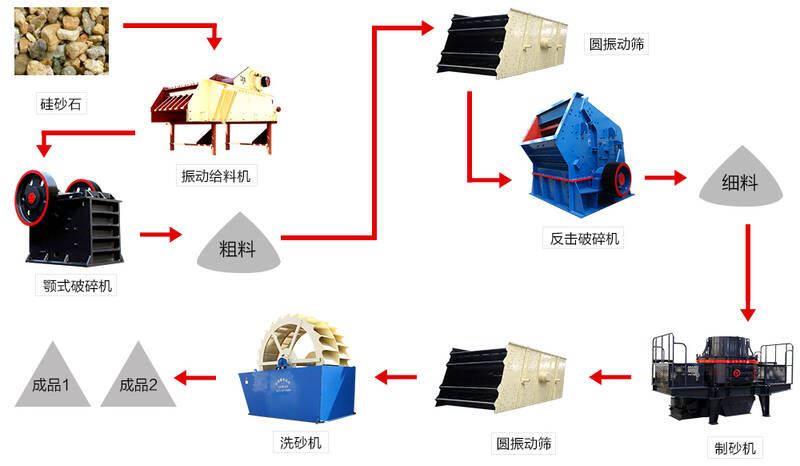制砂生產(chǎn)線(xiàn)流程