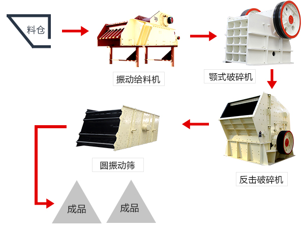反擊破配套生產(chǎn)線(xiàn)設備流程