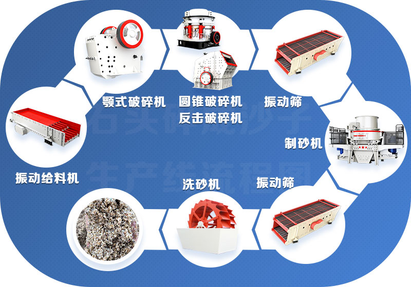 花崗巖制砂生產(chǎn)線(xiàn)設備配置流程